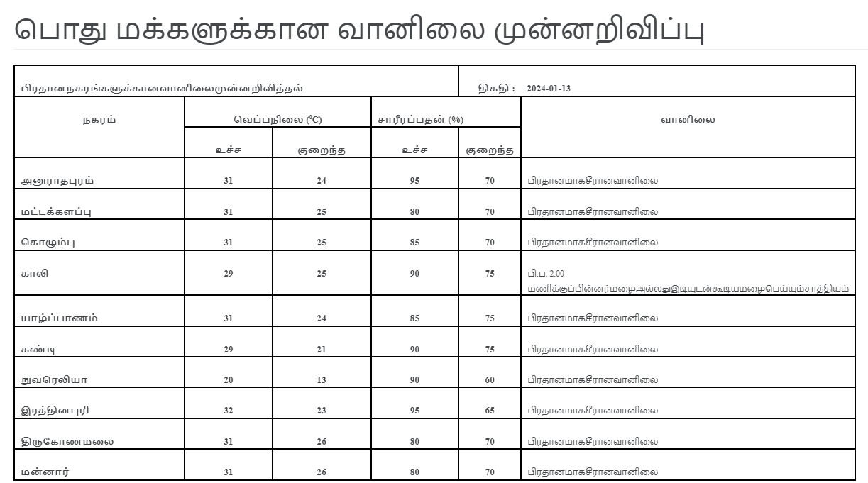 பிரதான நகரங்களுக்கான வானிலை முன்னறிவிப்பு